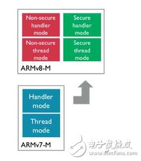 Armv8-M平台安全软件开发建议